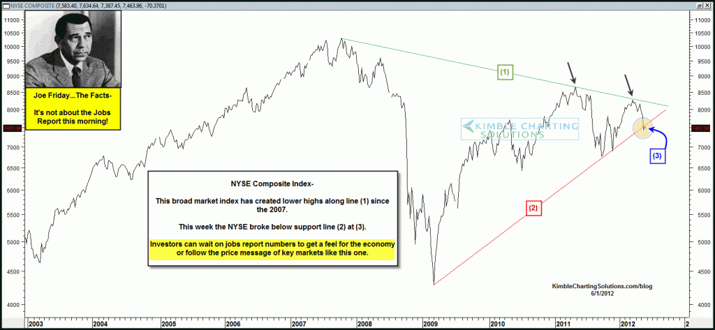 Joe Friday…Major broad market index breaks below support of a multi-year flag pattern!