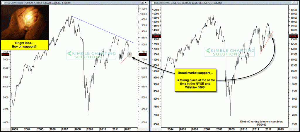 Bright idea to “buy” the broadest index’s on steep support lines?