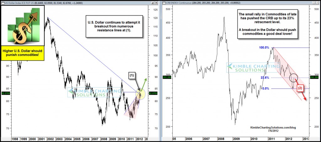 Dollar breakout could put a big-time hurt on Commodities/Risk assets!