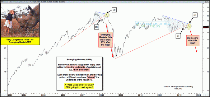 “Very Dangerous” pattern is taking shape in Emerging markets (EEM)!  Could it fall more than 25%, again?