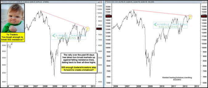 Will traders be “tough enough” to break key falling resistance lines in the NYSE & Wilshire?