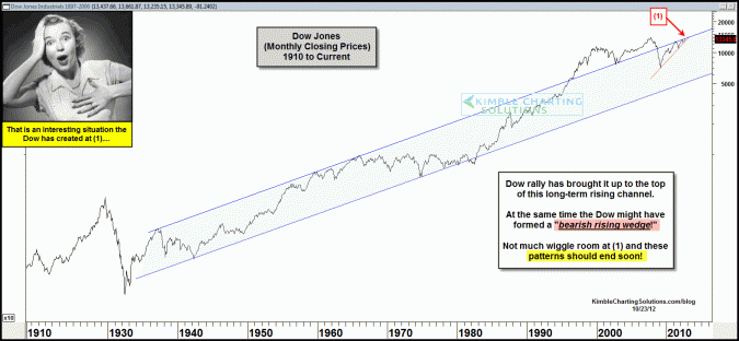 70-year channel in play for the Dow…Check out this interesting situation!!!