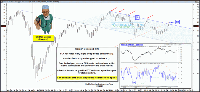 Ole Doc Copper (FCX) is back at falling resistance… again!      Another commodity peak close at hand?