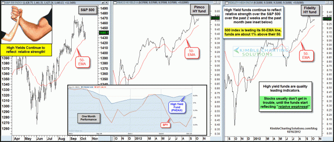 High Yield funds continue to reflect “relative strength!”