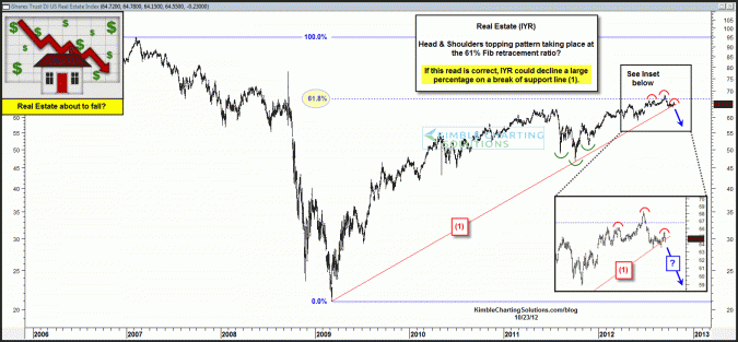 Head & Shoulder top in Real Estate?  This is why we are shorting it!