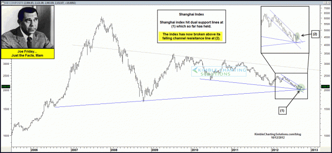 Joe Friday….Shanghai Index is breaking resistance and outperforming!