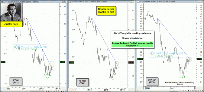 Joe Friday….Govt. Bonds sure could use Stocks to decline right now!