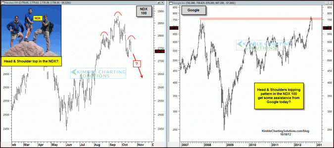 Head & Shoulders topping pattern in the NDX 100 just get some help from Google???