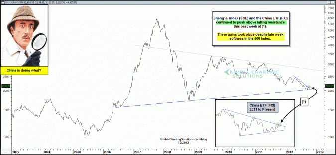 Shanghai Index and China ETF (FXI) continue to push above falling resistance!