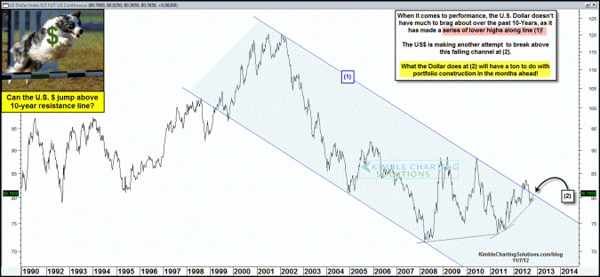 Is the U.S. Dollar about to break above a 10-year falling resistance line?