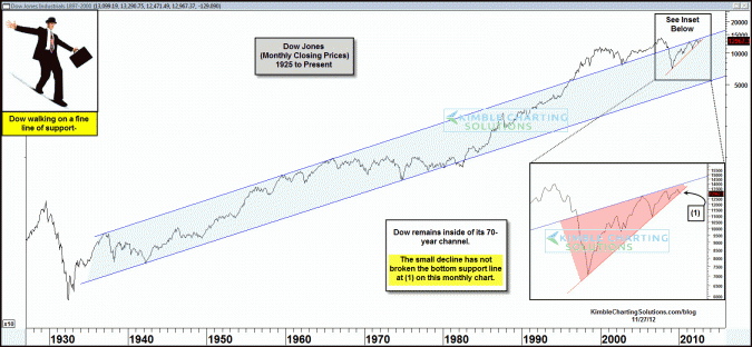 Dow remains at the top of its 70-year channel, walking on a fine line of support!