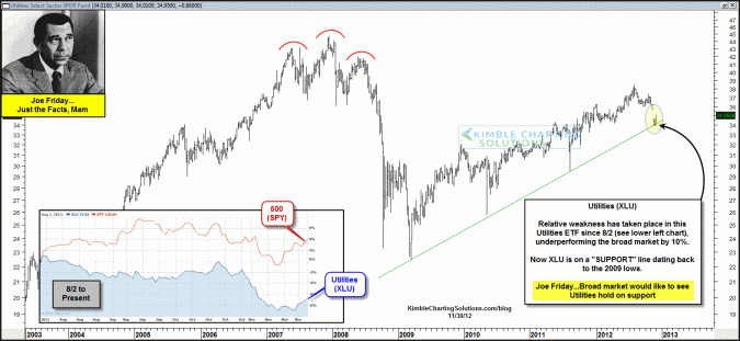 Joe Friday….Broad market would get a “charge” out of Utilities holding at support!