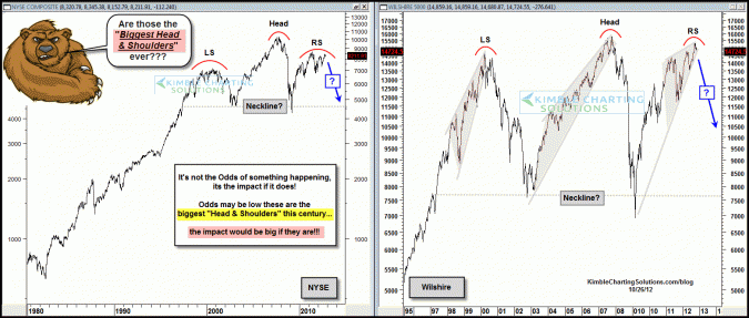 Is the “Largest Bearish Head & Shoulders” pattern in 100 years in place?