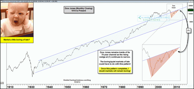 Dow about break from this monster multi-decade pattern?