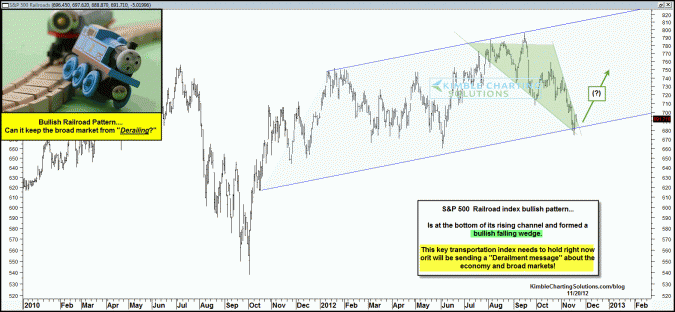 Key Transportation index is hitting resistance….500 going to follow it again?
