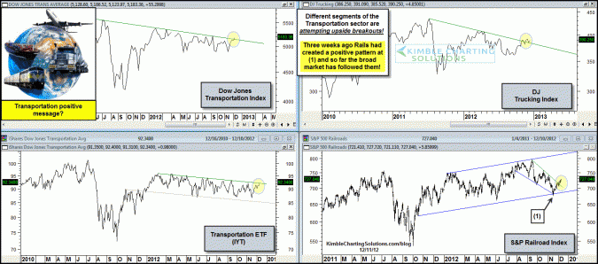 More bullish messages coming from the Transports sector?