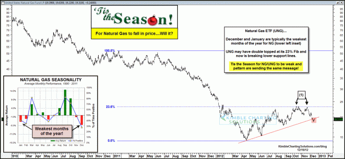 Tis the Season for Natural Gas….to fall in price?