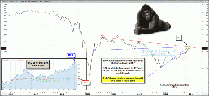 800 Pound Gorilla setting on Bank of America (BAC)?