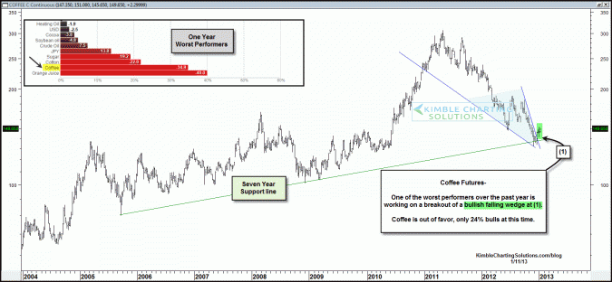 One of last years worst performers, is breaking out of a bullish falling wedge… a top performer this week!