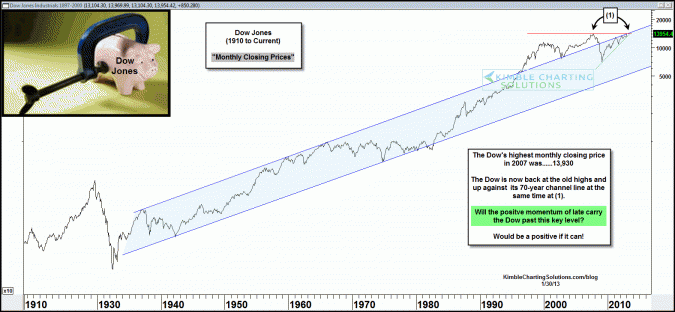 Dow about to break above its 70-Year channel ???