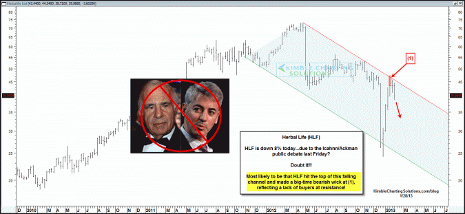 Herbal Life falling hard, due to Icahn/Ackman?  Patterns & I doubt it!