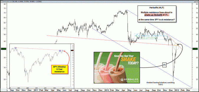 Herbalife about to get “Shook up” again, as the 500 index is at resistance?