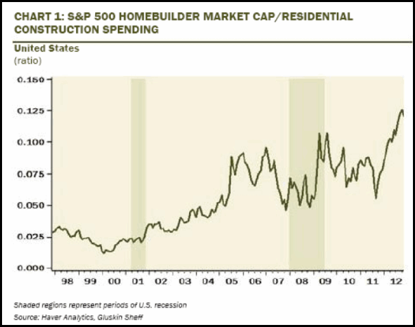 Homebuilders more overpriced than at the peak of the housing bubble?