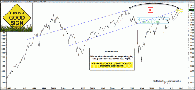 Broadest of all markets is working on a breakout!