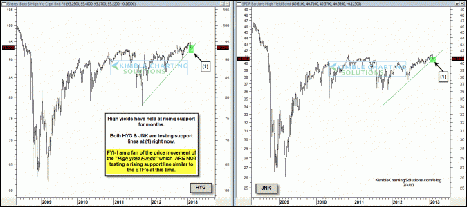 High Yield/Junk ETF’s at key support….buying opportunity again?