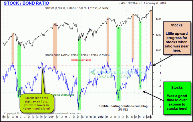 Stock/Bond ratio is suggesting to underweight stocks for a while!