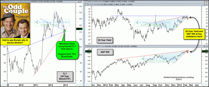 “Odd” to see Bonds rally and Stocks decline from here? No!