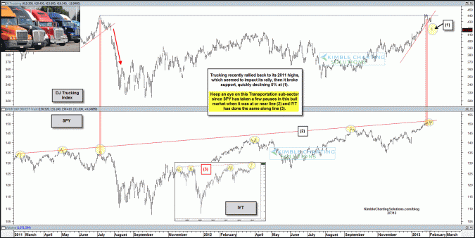 Trucking and Transports key to the next big move in the S&P 500?