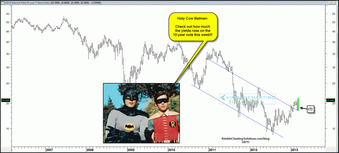 Holy Cow Batman…you see what happend to the 10-year yield this week?