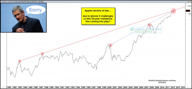 Apple bouncing off this 30-year support line, helped by the Galaxy 4 intro?