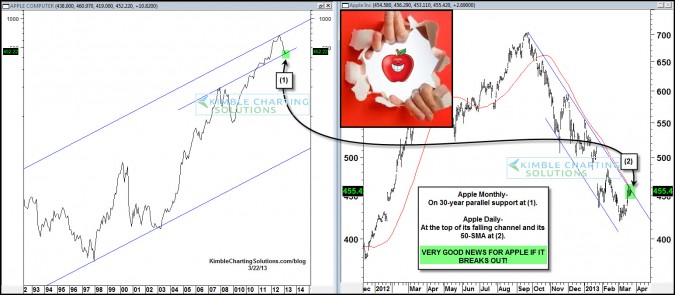 Stage is set for a major breakout in Apple…now its prove it time!
