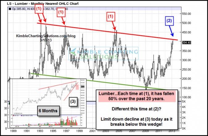 Could lumber fall 50% in price again? Should stock market investors care?