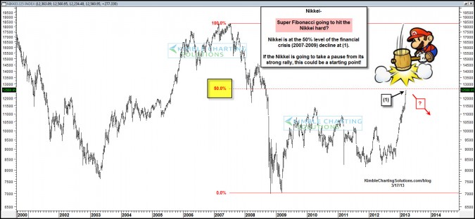 Key Fiboancci level going to hit the Nikkei index hard, causing large decline?