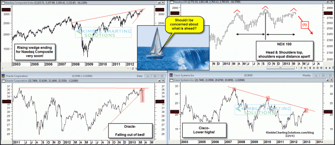 65% chance Tech heads lower from here?  “Too” perfect of a head & Shoulders pattern?