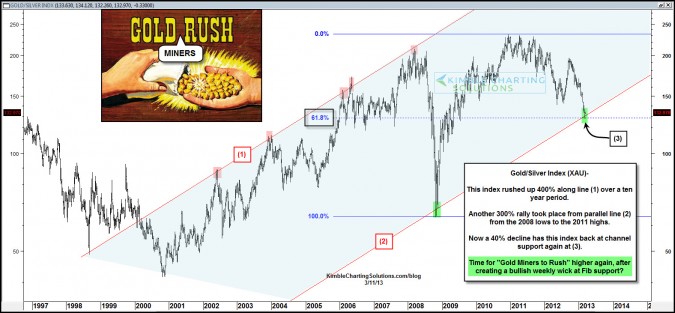 A “Rush” back to the Gold Miners about to take place?