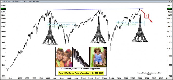 Third “Eiffel Tower” in a row for S&P 500?  Beware of “Look Alike Patterns!!!