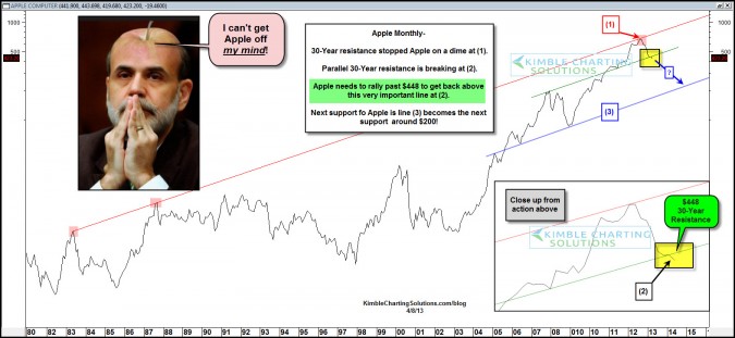 Why Bernanke can’t get “Apple off his mind!”