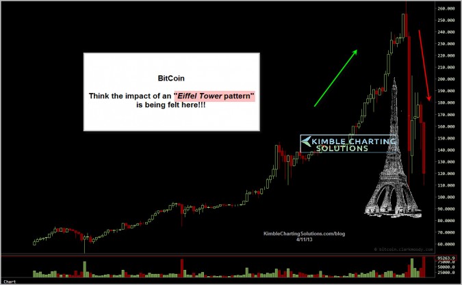 Eiffel Tower pattern is crushing Bitcoin!  Same pattern in Apple & Gold?