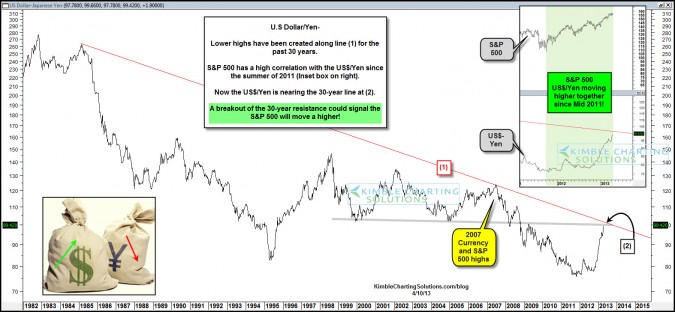 King Dollar hasn’t done this in 30-years!  Could be good news for stocks!