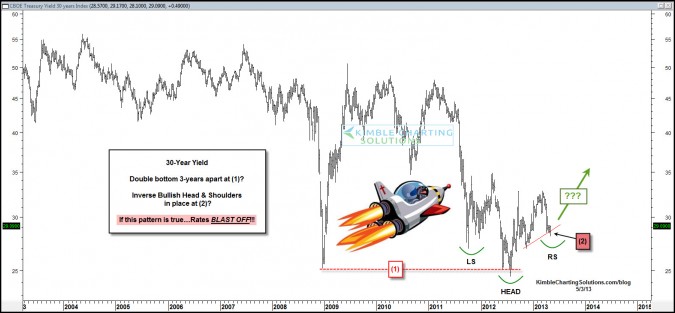 Interest rates about to blast off?  This pattern could hurt bonds big-time!