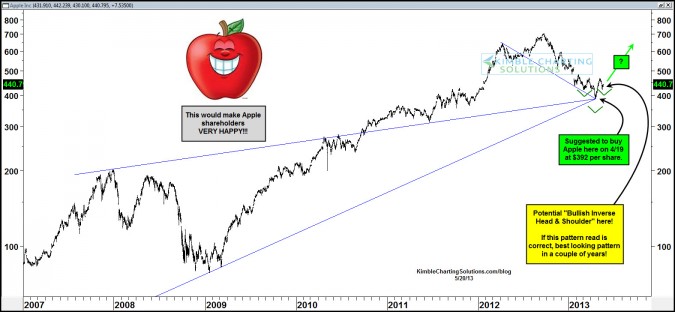 Most bullish pattern Apple has created in years taking shape right now?