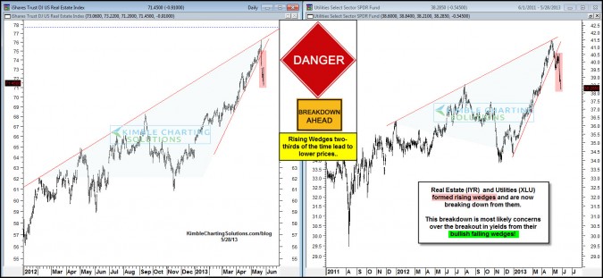 These high flying yield plays are breaking support of these bearish patterns!