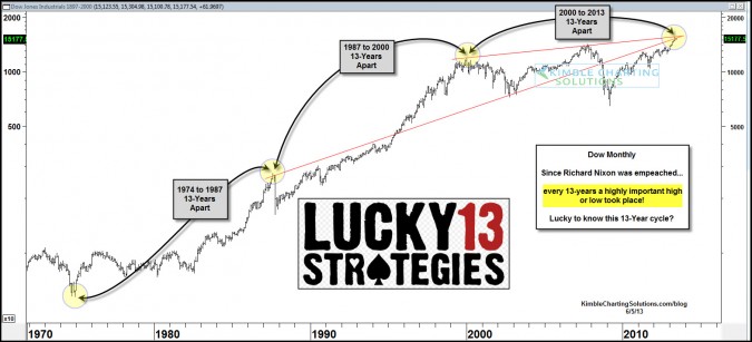 13-year cycle about to turn the market around again?