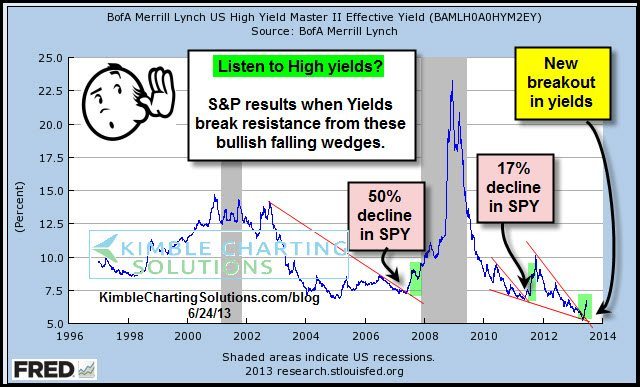 S&P 500 fell between 17% to 50% last times junk bonds did this!