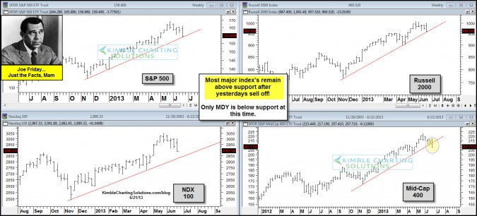 Joe Friday…Most index’s above support after 350 point Dow decline!