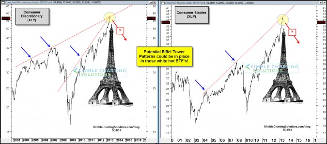 Eiffel tower patterns in place in Consumer Staples & Discretionary?